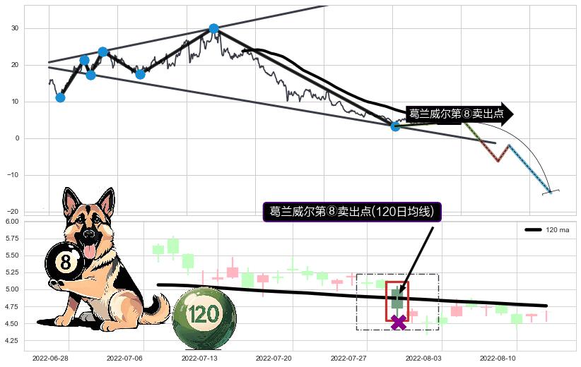 葛兰威尔第⑧卖出点+【死亡谷】卖出点+【乌云密布】卖出点 ➕ 突破整理