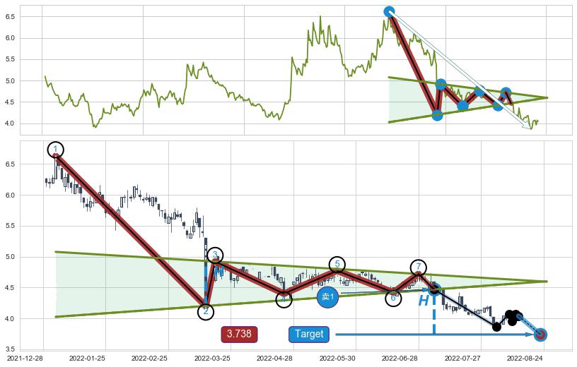 下降【对称】三角形整理