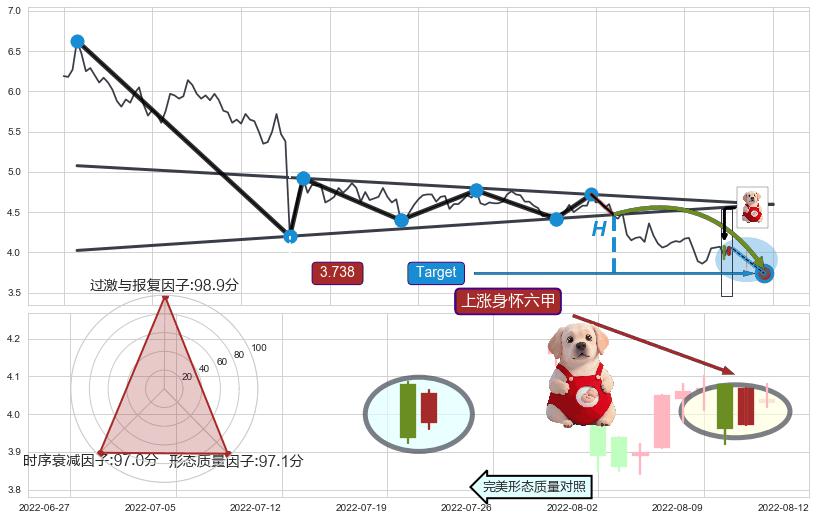 上探下跌+升势受阻+下跌两颗星 ｜ 下跌三颗星+绵绵阴跌|下跌不止+三只乌鸦+射击之星形态+顶部尽头线（下山虎）+下跌螺旋桨+下跌抵抗+倾盆大雨+看跌(高位倒锤头)流星线+上涨身怀六甲 ➕ 突破整理