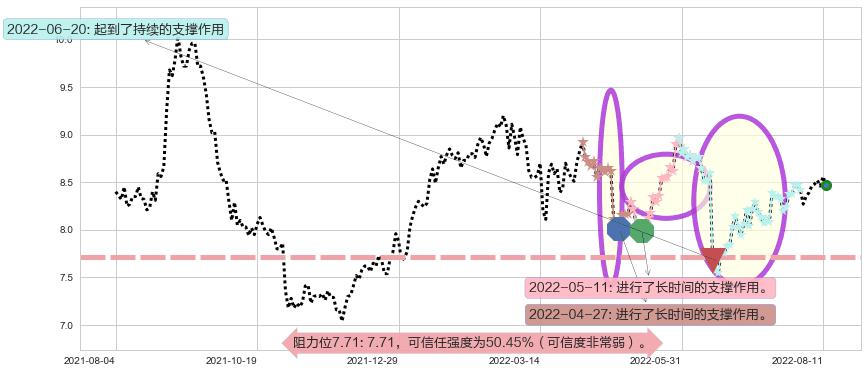 中信股份阻力支撑位图-阿布量化