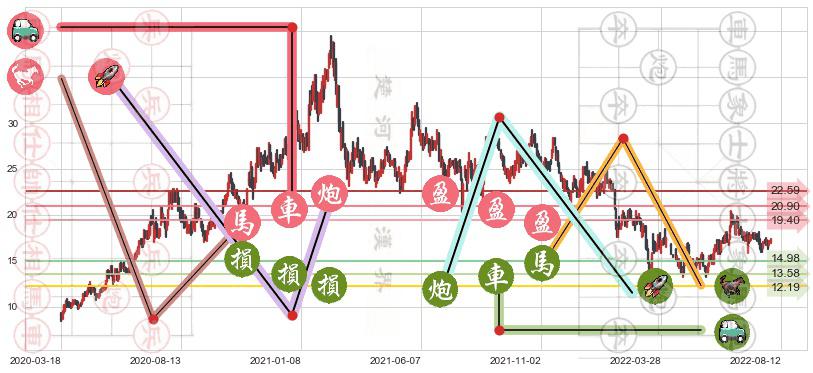 金蝶国际(hk00268)止盈止损位分析