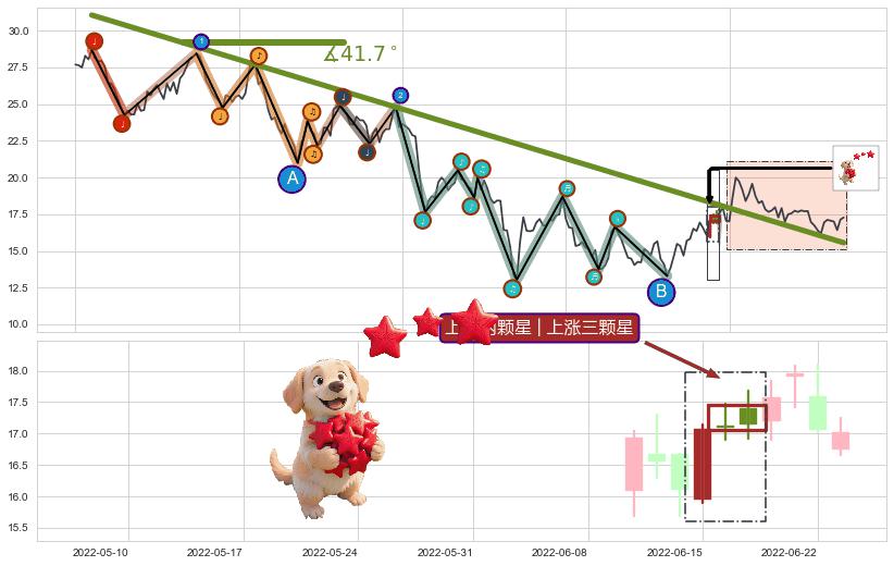 上涨两颗星 | 上涨三颗星+上涨孕十字星+多方炮+两红夹一黑+上涨Pinbar组合信号+早晨之星（黎明之星）+曙光初现形态+单针探底（定海神针）+锤头线（锤子线）+看涨(低位)倒锤头线+阳包阴(穿头破脚)+上涨孤独十字星 ➕ 趋势线