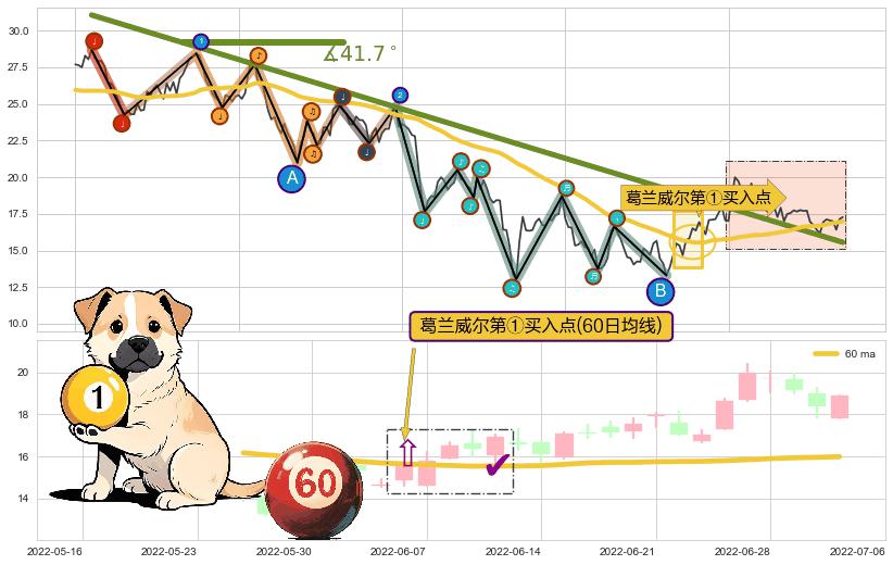 葛兰威尔第①买入点+葛兰威尔第③买入点+【银山谷】买入点+【金蜘蛛】买入点+【鱼跃龙门】买入点+【旱地拔葱】买入点+【蛟龙出海】买入点+【高山滑雪】买入点+【烘云托月】买入点 ➕ 趋势线