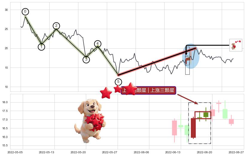 上涨两颗星 | 上涨三颗星+上涨孕十字星+多方炮+两红夹一黑+上涨Pinbar组合信号+早晨之星（黎明之星）+曙光初现形态+单针探底（定海神针）+锤头线（锤子线）+看涨(低位)倒锤头线+阳包阴(穿头破脚)+上涨孤独十字星+塔形顶 | 圆顶+升势停顿+下跌孤独十字星+徐缓下降+下跌Pinbar组合信号+下跌两颗星 ｜ 下跌三颗星+吊颈线（上吊线）+两黑夹一红+下跌螺旋桨 ➕ 调整浪ABC