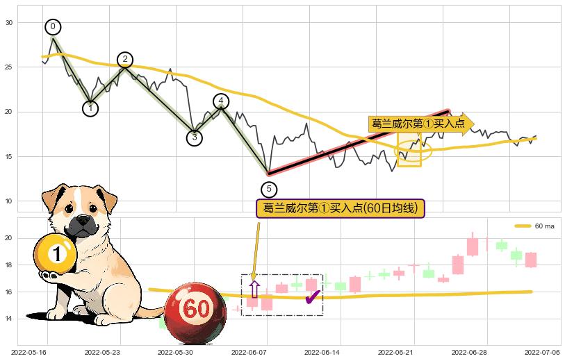葛兰威尔第①买入点+葛兰威尔第③买入点+【银山谷】买入点+【金蜘蛛】买入点+【鱼跃龙门】买入点+【旱地拔葱】买入点+【蛟龙出海】买入点+【高山滑雪】买入点+【烘云托月】买入点+【断头铡刀】卖出点+【乌云密布】卖出点 ➕ 调整浪ABC