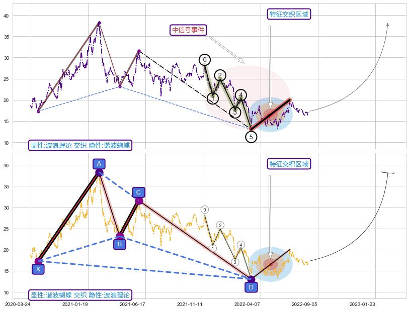 谐波(XABCD)+突破整理+趋势线+缠论中枢点 ➕ 调整浪ABC