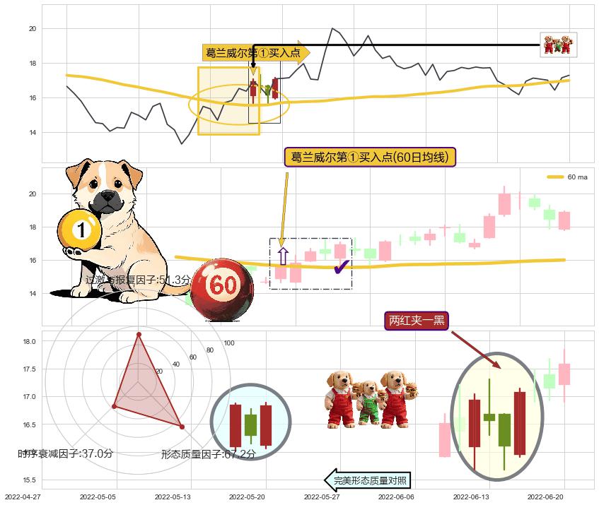 两红夹一黑 ➕ 葛兰威尔第①买入点