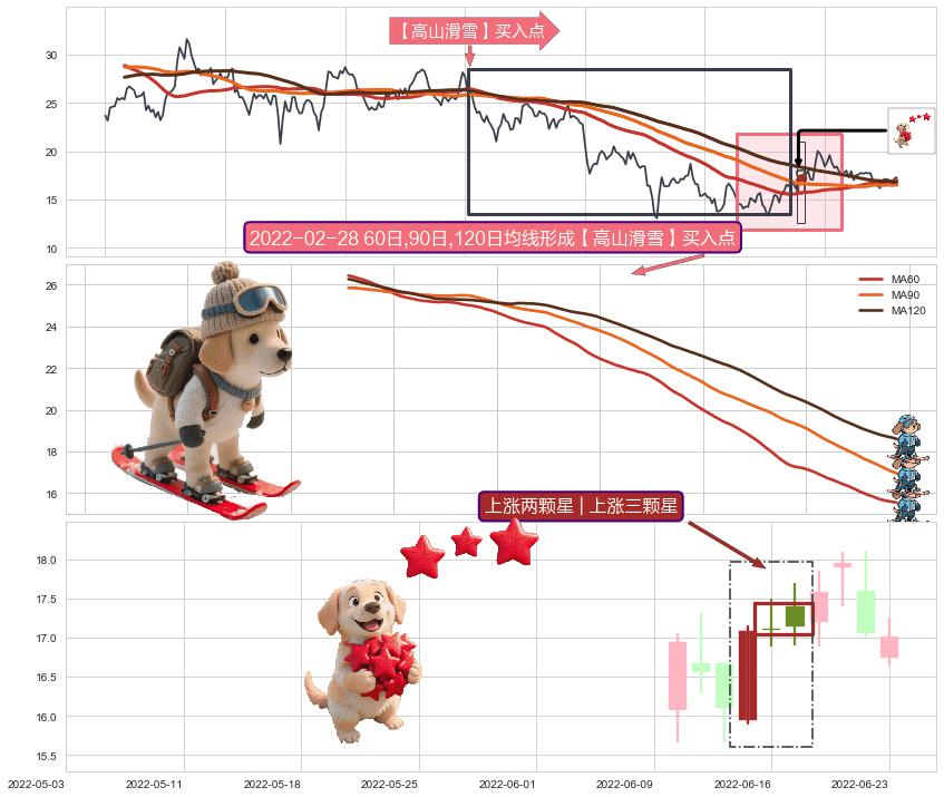 上涨两颗星 | 上涨三颗星+上涨孕十字星+多方炮+两红夹一黑+早晨之星（黎明之星）+曙光初现形态+上涨孤独十字星 ➕ 【高山滑雪】买入点