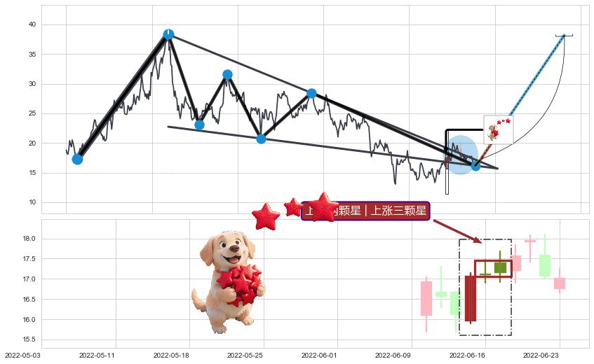 上涨两颗星 | 上涨三颗星+上涨孕十字星+多方炮+两红夹一黑+上涨Pinbar组合信号+早晨之星（黎明之星）+曙光初现形态+单针探底（定海神针）+锤头线（锤子线）+看涨(低位)倒锤头线+上涨孤独十字星 ➕ 突破整理