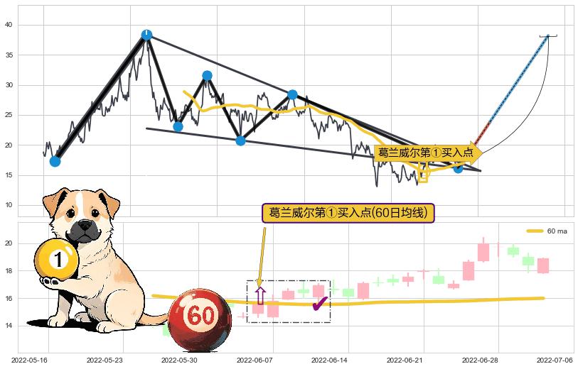 葛兰威尔第①买入点+葛兰威尔第③买入点+【银山谷】买入点+【金蜘蛛】买入点+【鱼跃龙门】买入点+【旱地拔葱】买入点+【蛟龙出海】买入点+【高山滑雪】买入点+【烘云托月】买入点 ➕ 突破整理