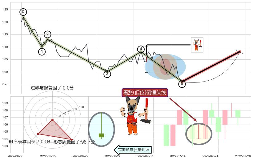 看涨(低位)倒锤头线+上涨Pinbar组合信号+双针探底+上涨孤独十字星+锤头线（锤子线） ➕ 调整浪ABC