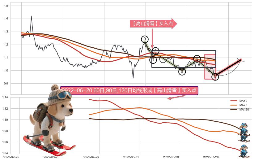 【高山滑雪】买入点 ➕ 调整浪ABC
