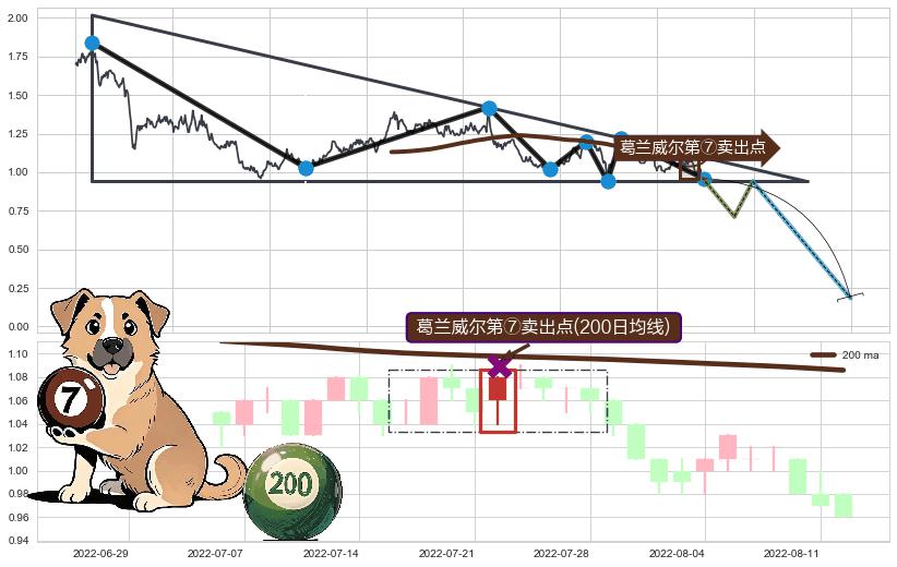 葛兰威尔第⑦卖出点+【死亡谷】卖出点+【毒蜘蛛】卖出点+【断头铡刀】卖出点 ➕ 突破整理