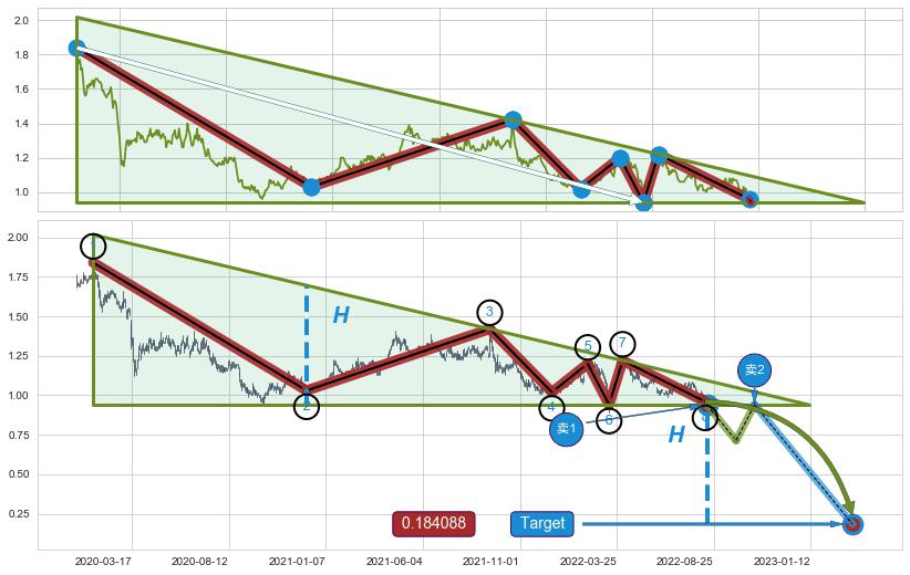 下降三角形整理