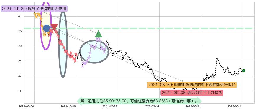 比亚迪电子阻力支撑位图-阿布量化