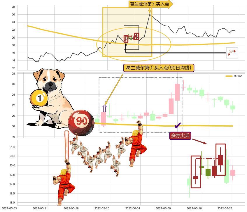 多方尖兵+上涨孕十字星+上涨孤独十字星+阳包阴(穿头破脚)+单针探底（定海神针）+看涨(低位)倒锤头线+多方炮+上涨螺旋桨形态 ➕ 葛兰威尔第①买入点