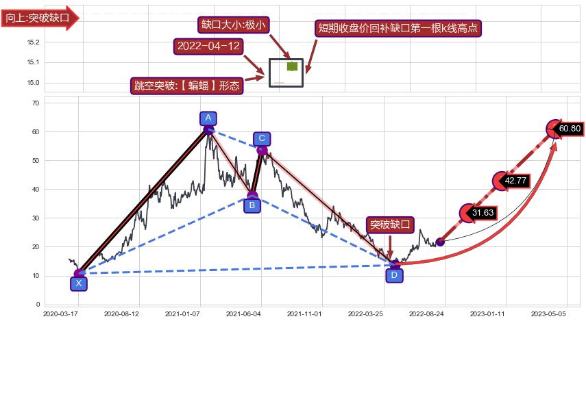 跳空缺口➕谐波(Target)