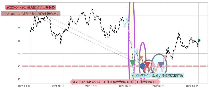 华润啤酒阻力支撑位图-阿布量化