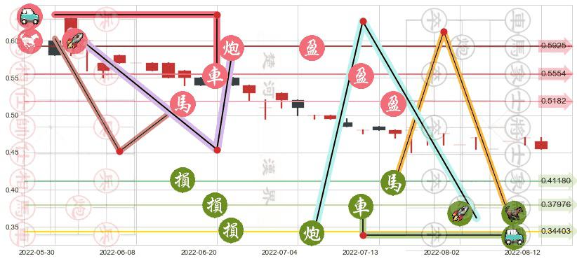 英皇娱乐酒店(hk00296)止盈止损位分析