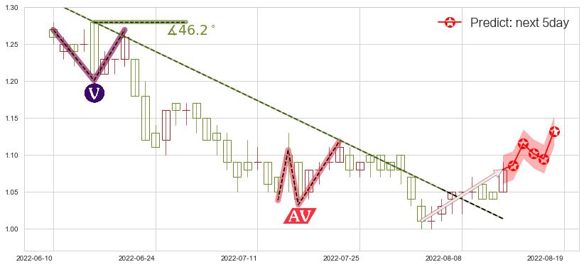 预测中化化肥(hk00297)价格K线图-阿布量化