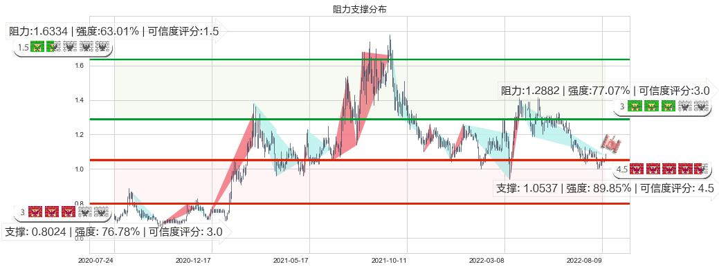 中化化肥(hk00297)阻力支撑位图-阿布量化