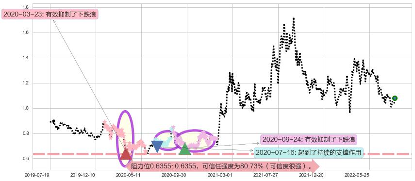 中化化肥阻力支撑位图-阿布量化