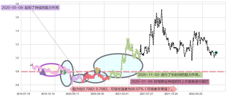 中化化肥阻力支撑位图-阿布量化