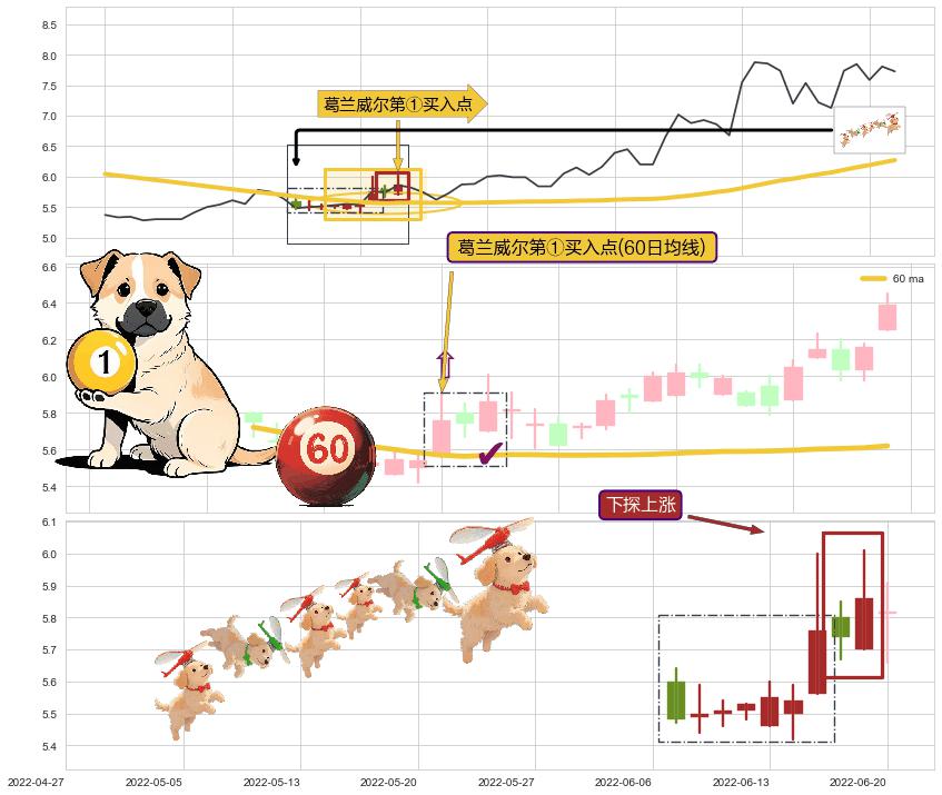 下探上涨+冉冉上升|稳步上涨+低档五阳线+上涨两颗星 | 上涨三颗星+阳包阴(穿头破脚) ➕ 葛兰威尔第①买入点