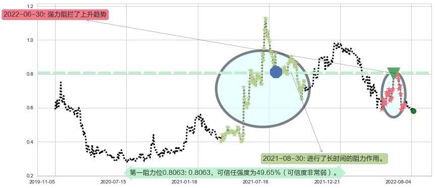 金宝通阻力支撑位图-阿布量化