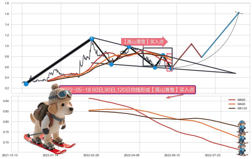 【高山滑雪】买入点 ➕ 突破整理