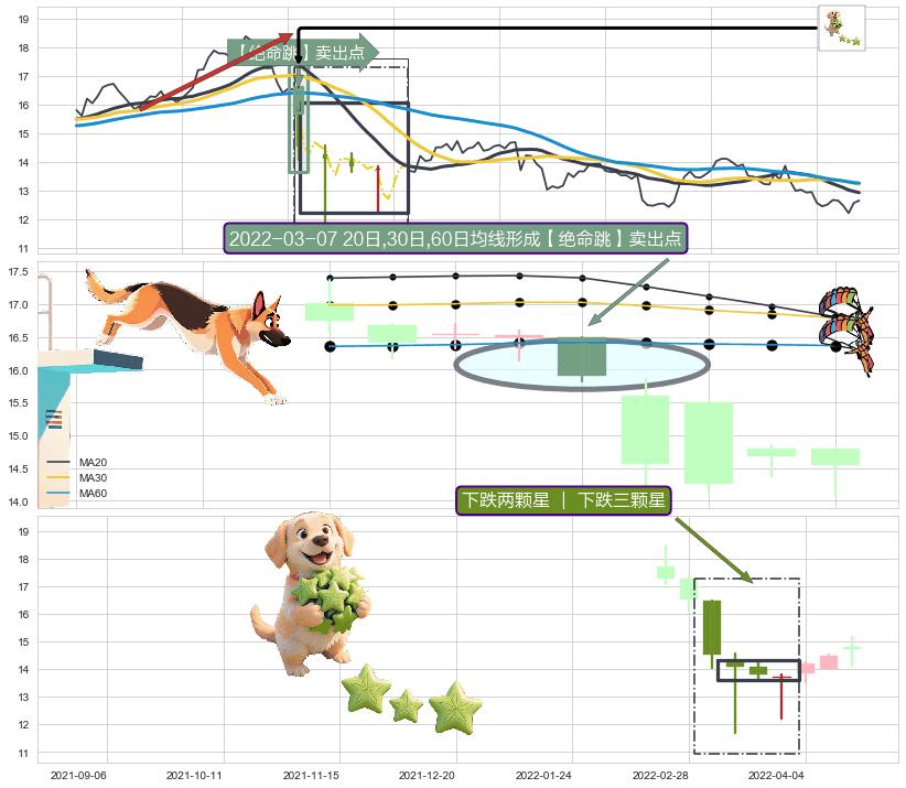 下跌两颗星 ｜ 下跌三颗星+下跌Pinbar组合信号 ➕ 【绝命跳】卖出点