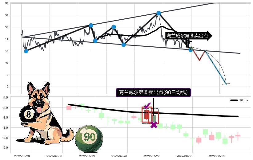 葛兰威尔第⑧卖出点 ➕ 突破整理