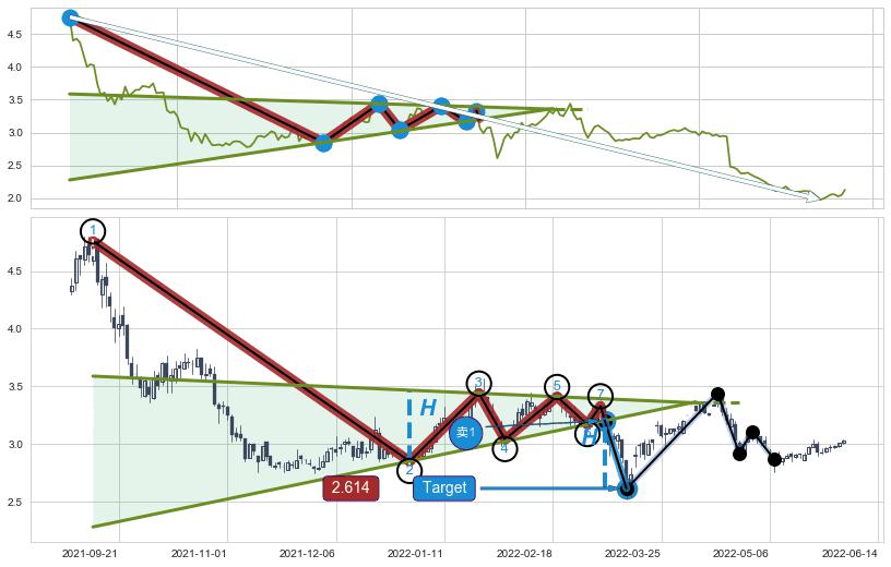 下降【对称】三角形整理