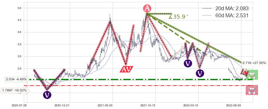 马鞍山钢铁股份(00323)中线趋势趋势阶段分析图-阿布量化