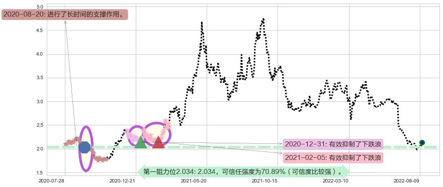 马鞍山钢铁股份阻力支撑位图-阿布量化