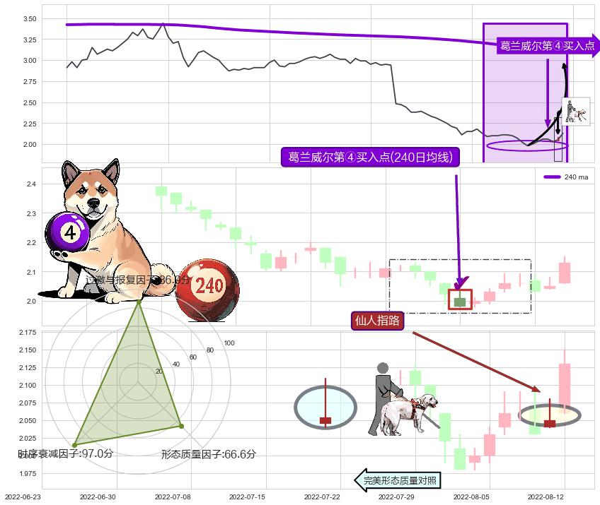 仙人指路 ➕ 葛兰威尔第④买入点