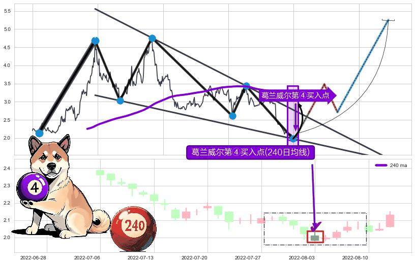 葛兰威尔第④买入点+【高山滑雪】买入点 ➕ 突破整理