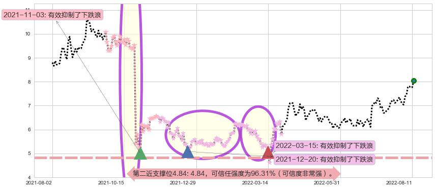 百富环球阻力支撑位图-阿布量化