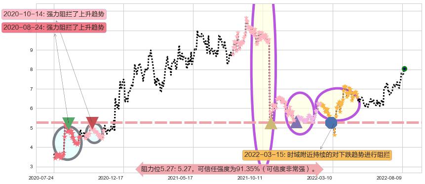 百富环球阻力支撑位图-阿布量化