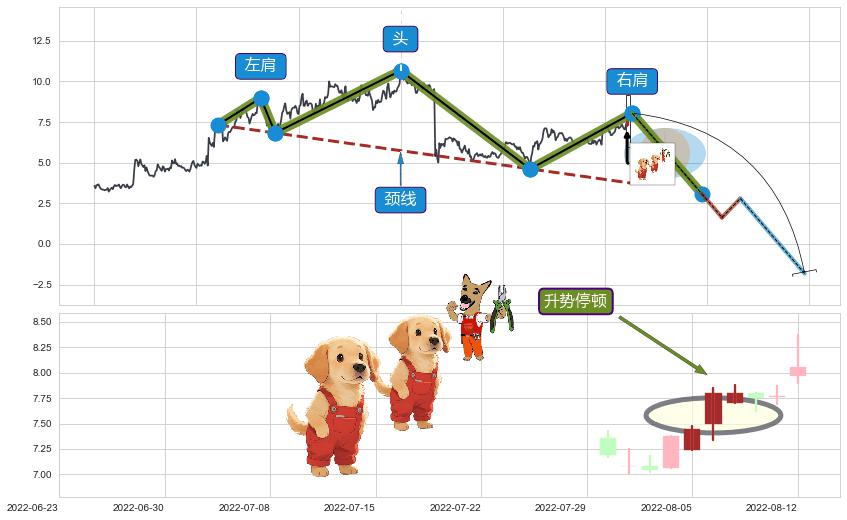 升势停顿+看跌(高位倒锤头)流星线 ➕ 突破整理