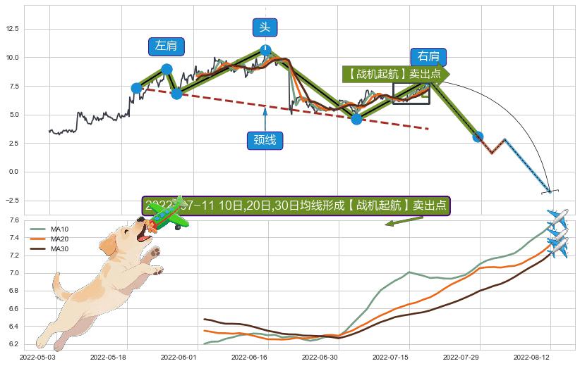 【战机起航】卖出点 ➕ 突破整理