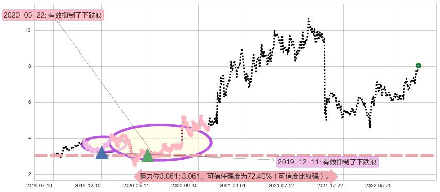 百富环球阻力支撑位图-阿布量化