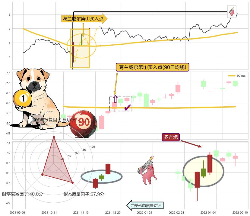 多方炮+旭日东升 ➕ 葛兰威尔第①买入点