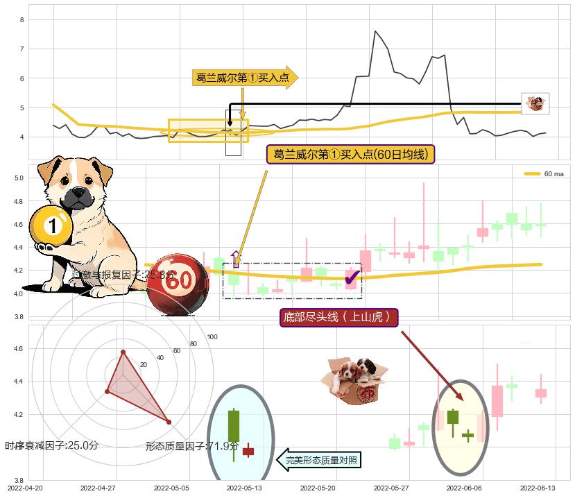 底部尽头线（上山虎） ➕ 葛兰威尔第①买入点