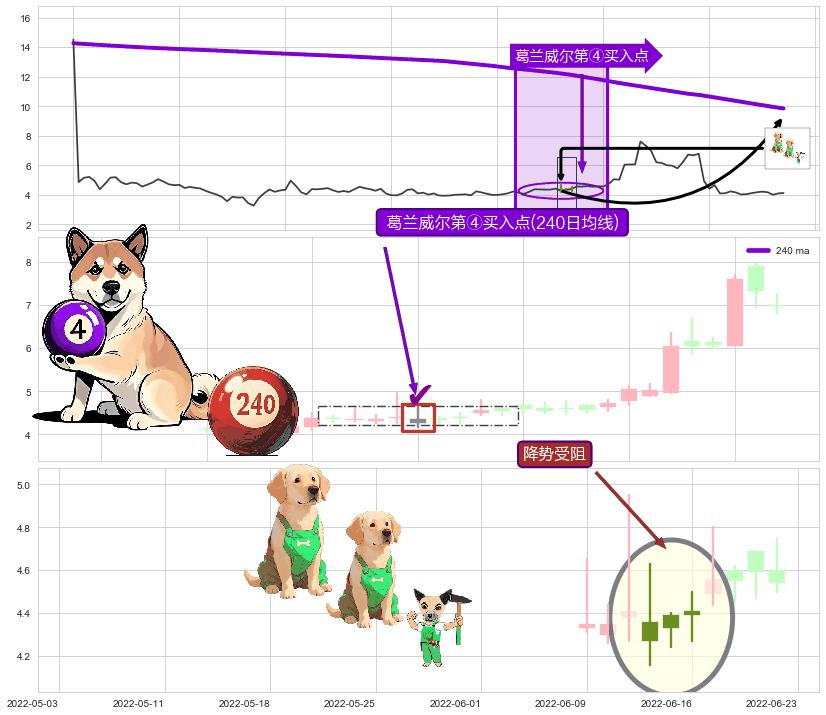 降势受阻+仙人指路+底部尽头线（上山虎） ➕ 葛兰威尔第④买入点