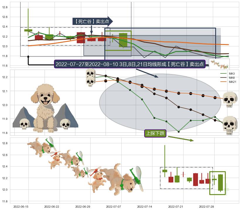 上探下跌+下跌Pinbar组合信号+下跌螺旋桨 ➕ 【死亡谷】卖出点