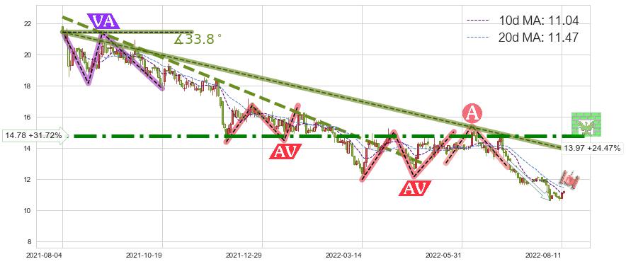 维他奶国际(00345)短线趋势趋势阶段分析图-阿布量化