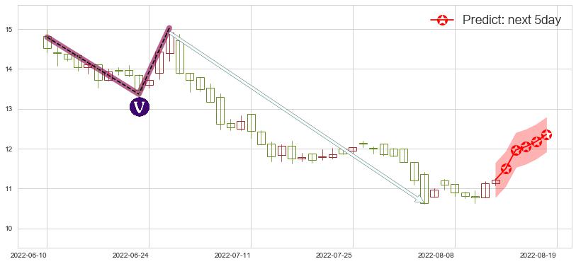 预测维他奶国际(hk00345)价格K线图-阿布量化