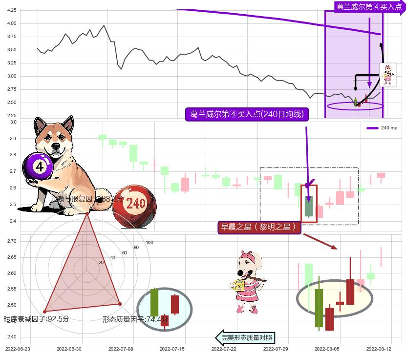 早晨之星（黎明之星）+曙光初现形态+上涨螺旋桨形态+仙人指路+锤头线（锤子线） ➕ 葛兰威尔第④买入点