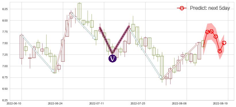 预测中国软件国际(hk00354)价格K线图-阿布量化